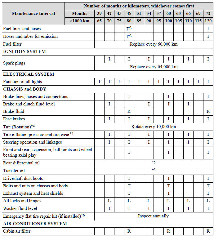 Mazda CX9 Owners Manual Scheduled Maintenance (Mexico) Scheduled
