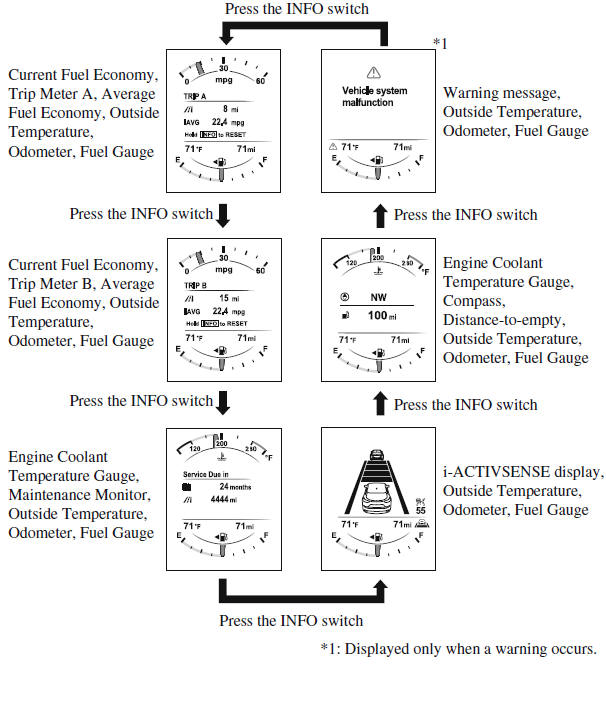 Instrument Cluster and Display