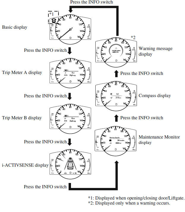 Instrument Cluster and Display