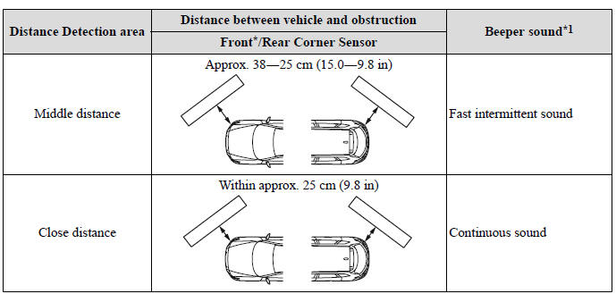 Parking Sensor System